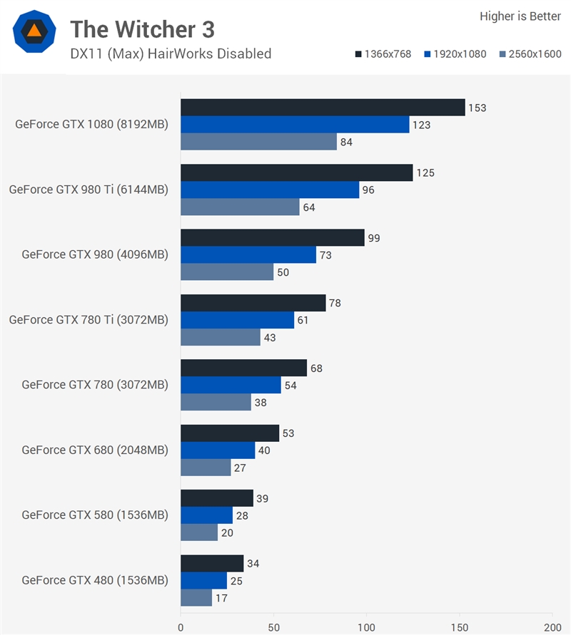 NVIDIA GTX 480/580/780/980/1080性能大PK：7年快了7倍