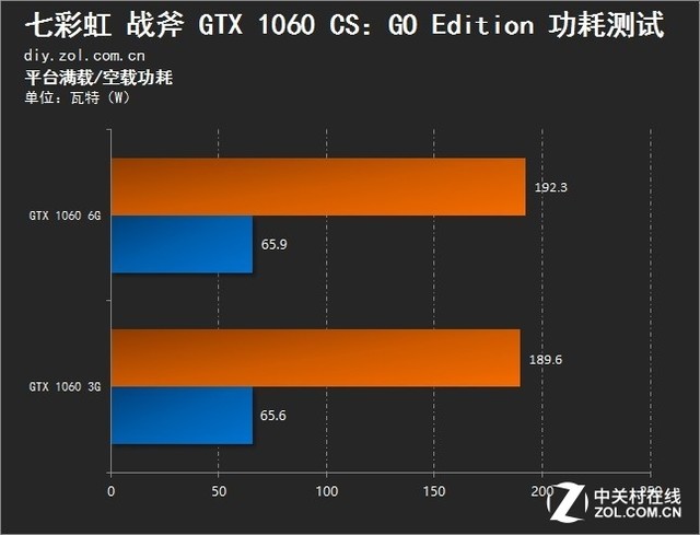 全新撞色设计 七彩虹战斧GTX 1060评测 