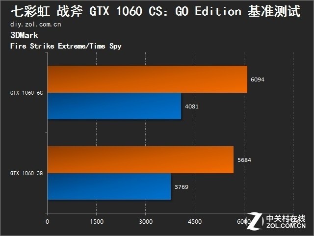 全新撞色设计 七彩虹战斧GTX 1060评测 