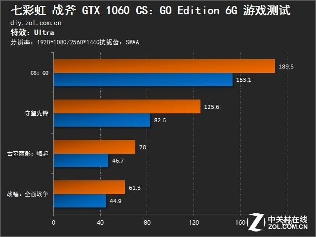 全新撞色设计 七彩虹战斧GTX 1060评测 