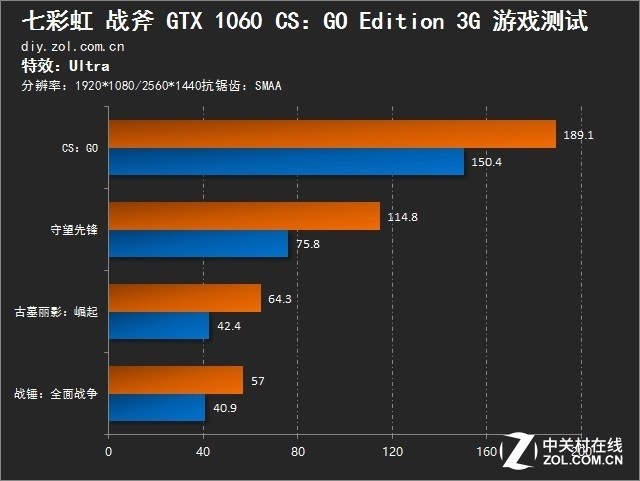 全新撞色设计 七彩虹战斧GTX 1060评测 