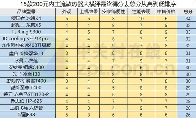 打破常规 15款200元内主流散热器大横评 