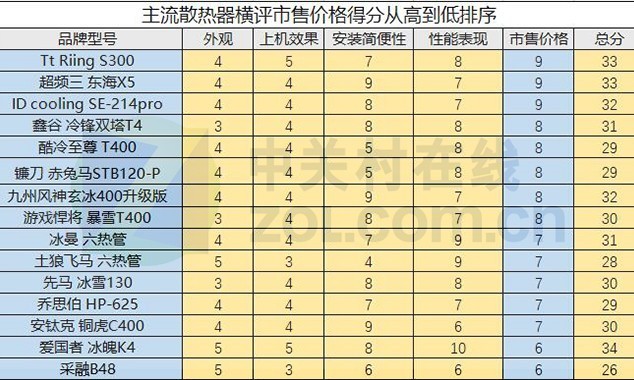 打破常规 15款200元内主流散热器大横评 