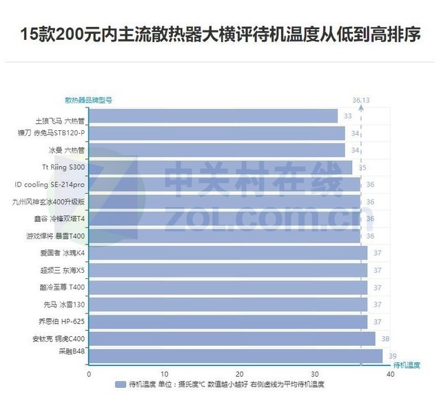 打破常规 15款200元内主流散热器大横评 