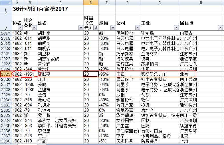 乐视网上市盈利几乎亏完 贾跃亭财富缩水400亿(组图) - 3