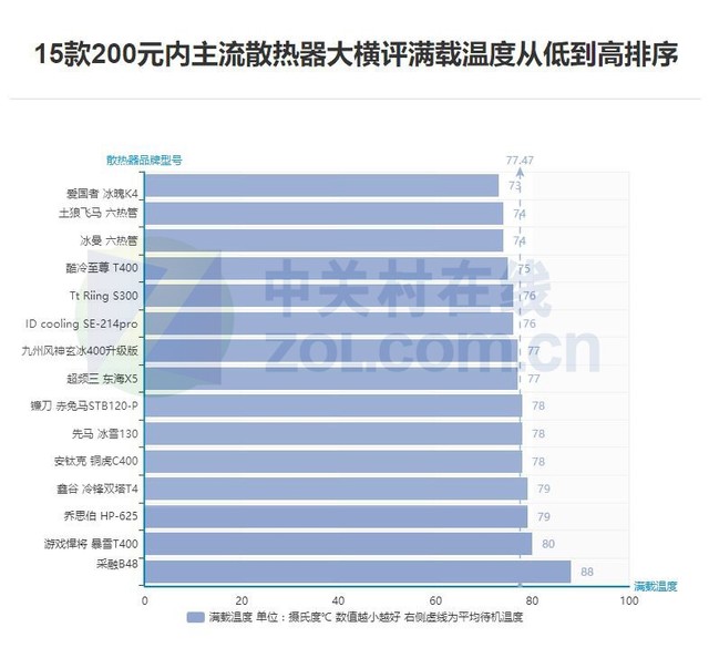 打破常规 15款200元内主流散热器大横评 