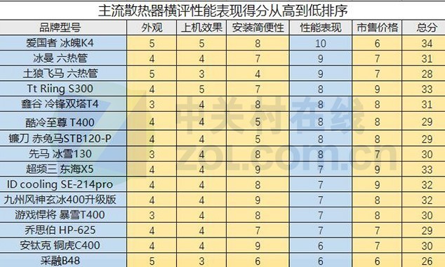 打破常规 15款200元内主流散热器大横评 