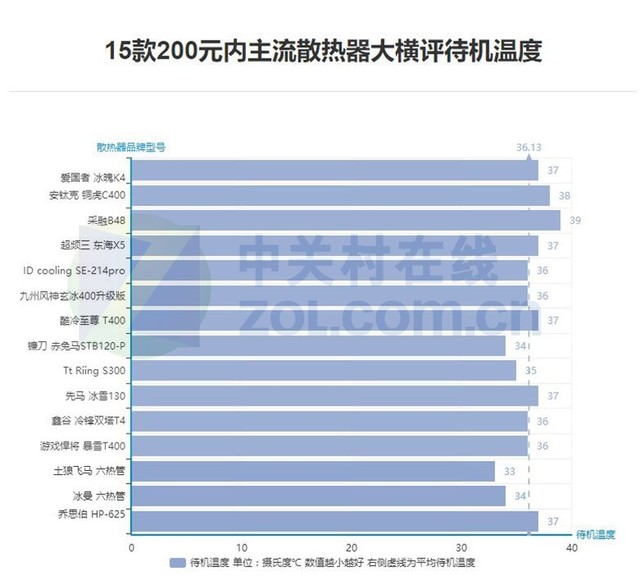 打破常规 15款200元内主流散热器大横评 