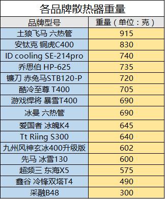 打破常规 15款200元内主流散热器大横评 