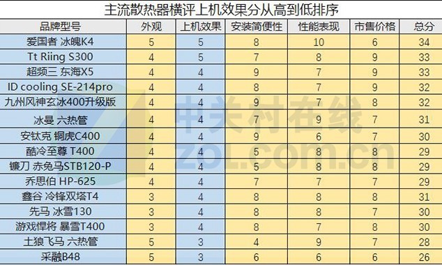 打破常规 15款200元内主流散热器大横评 