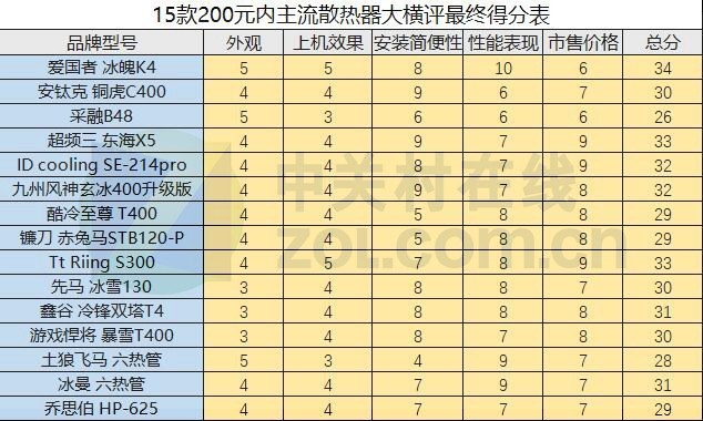 打破常规 15款200元内主流散热器大横评 