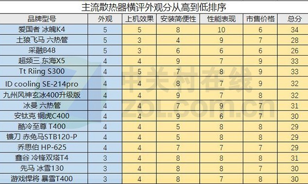 打破常规 15款200元内主流散热器大横评 