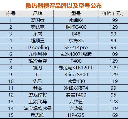 打破常规 15款200元内主流散热器大横评 