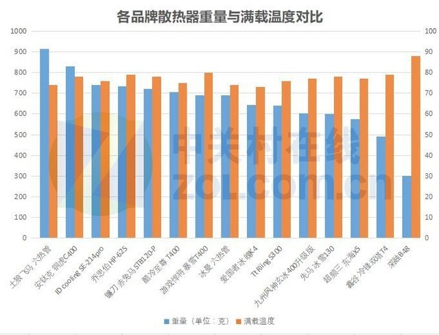 打破常规 15款200元内主流散热器大横评 