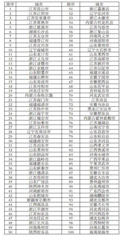 2017全国百强县gdp_2019全国百强县排名