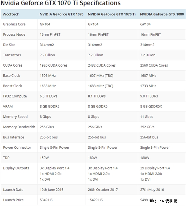 月底发!NVIDIA GTX 1070 Ti性能成绩曝光:价格