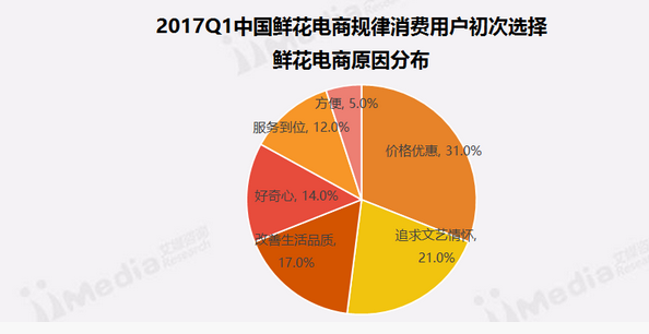 2017中国鲜花电商市场行业报告