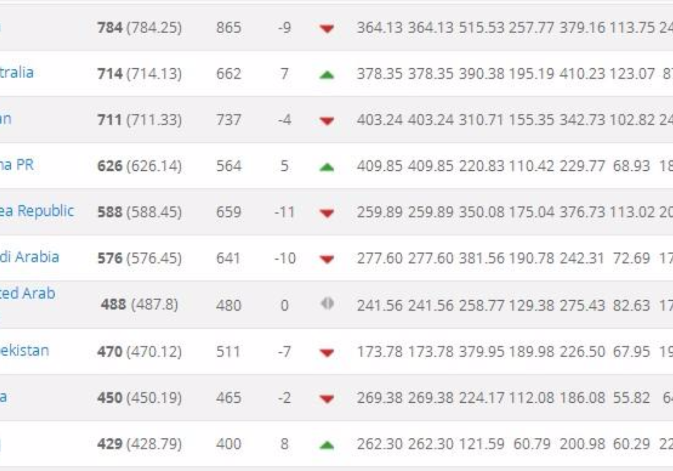 里皮再创中国足球历史 国足排名脚踩3支世界杯