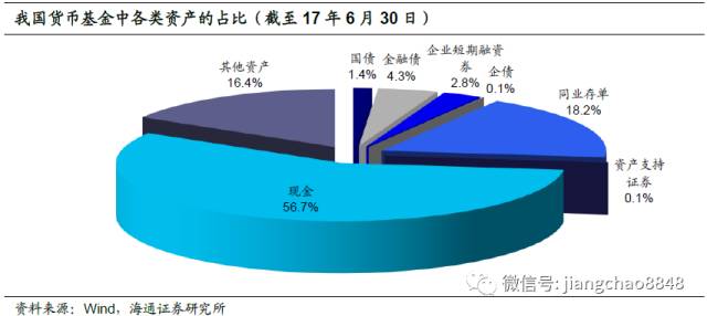 不看宏观的海通证券姜超,刚刚研究了货币基金