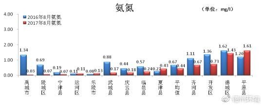 德州8月份河流出境断面水质成绩单公布