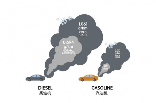 离车尾远点儿！汽车冷启动时的污染排放是行驶时的1万倍？