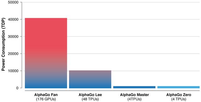 AlphaGo最强版本：自学3天完胜李世乭，40天登顶世界冠军