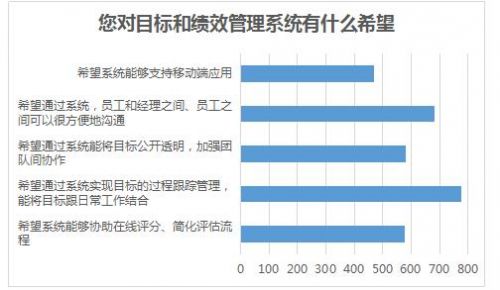 中国绩效管理现状:北森云计算发布2017中国企