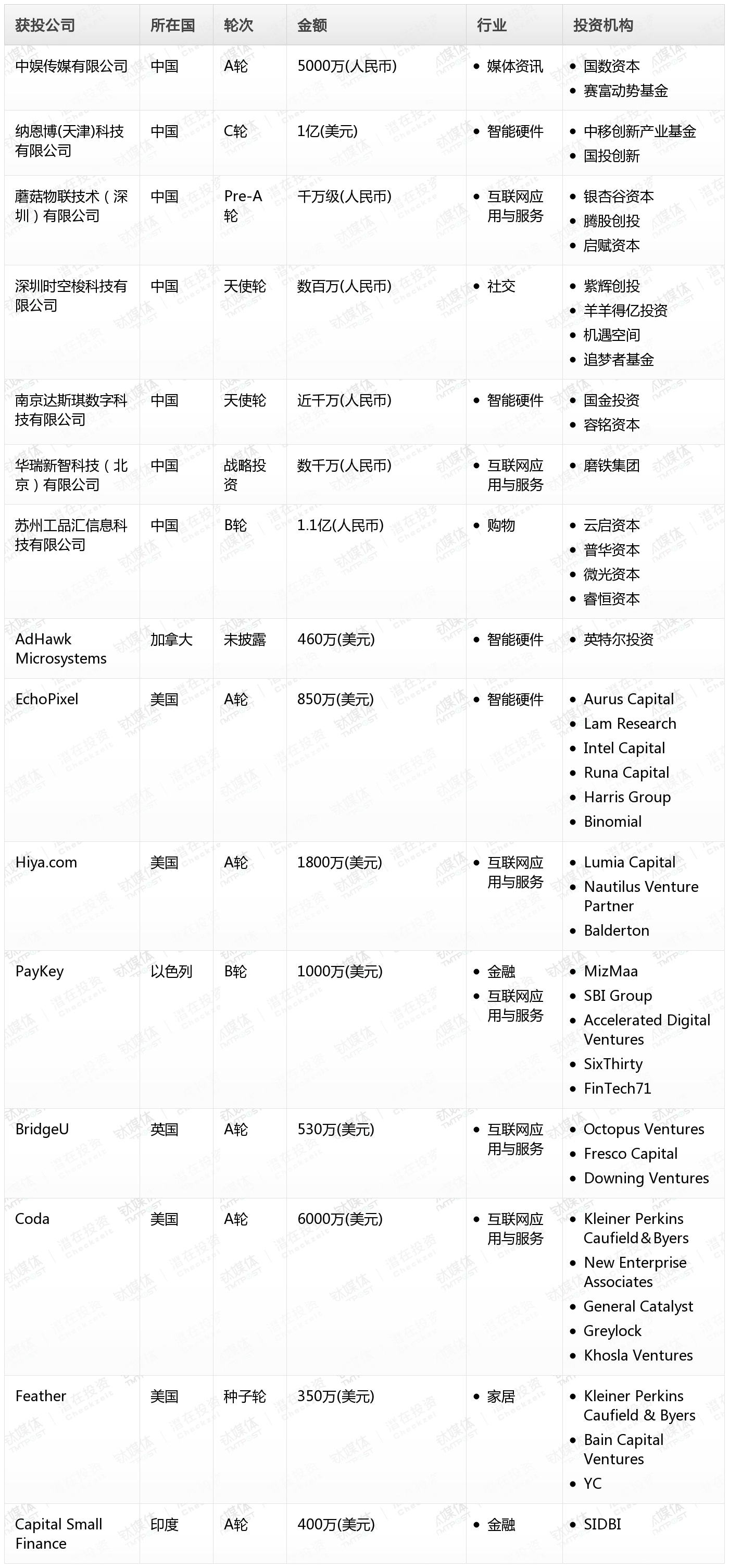 [投融资事件列表]