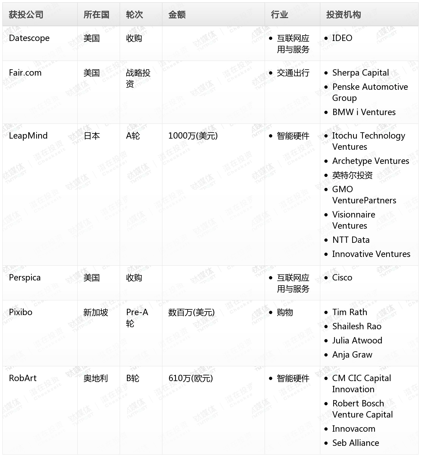 [投融资事件列表]