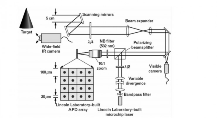 独家专栏 | 固态激光雷达的前世今生