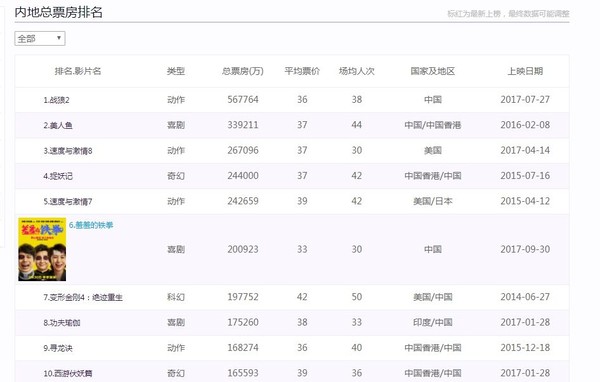 《羞羞的铁拳》票房超20亿元 位居中国票房总
