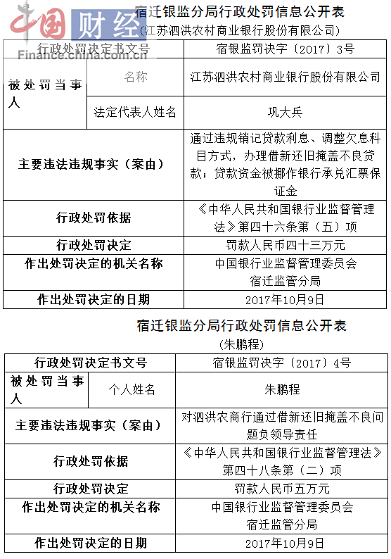 江苏泗洪农村商业银行因借新还旧掩盖不良等被