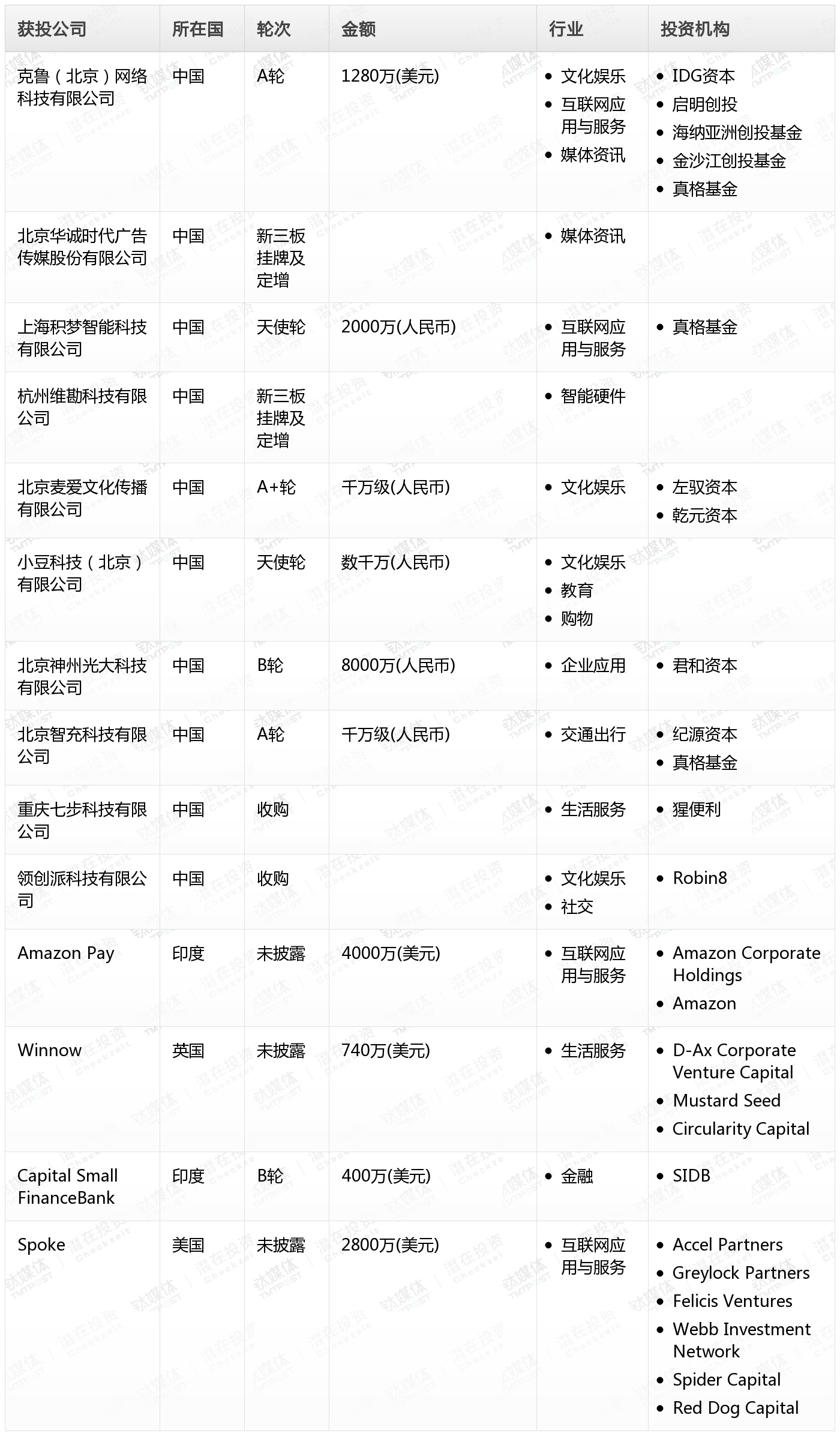 [投融资事件列表]