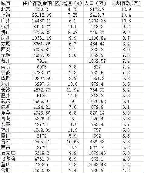 2016中国人均存款