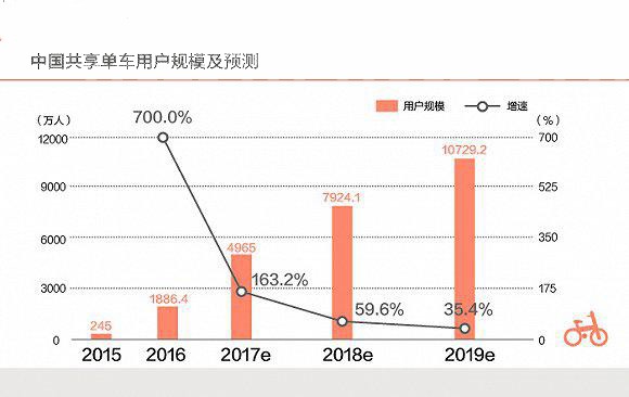 弱化拥有权强调使用权共享经济怎么玩？ 
