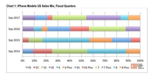 iPhone 8仅占三季度iPhone总销量的16 iPhone 8仅占三季度iPhone总销量的16