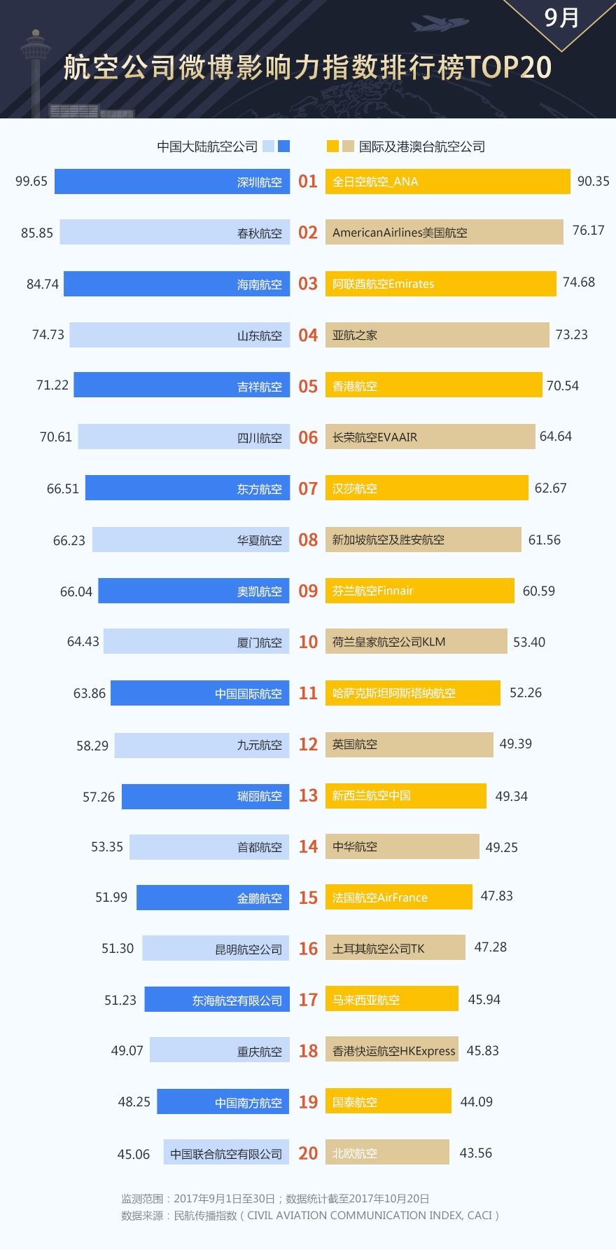 航企微博影响力9月排行榜:大陆榜名次变动大_手机凤凰网