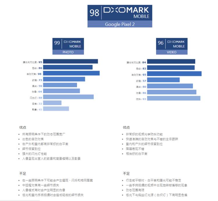 相机「跑分」机构 DxOMark 推出了中文站,不过