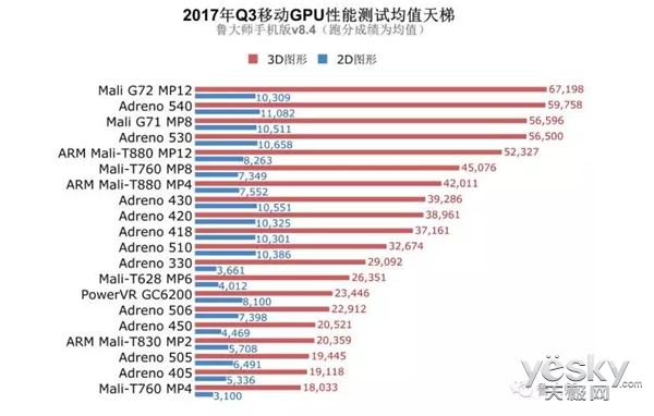 鲁大师发Q3手机芯片性能排行:麒麟970第一