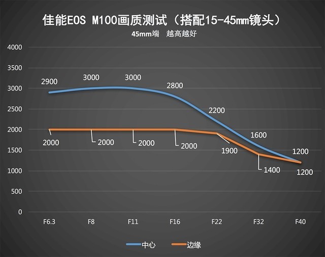 轻巧便携还有高颜值 佳能EOS M100评测 