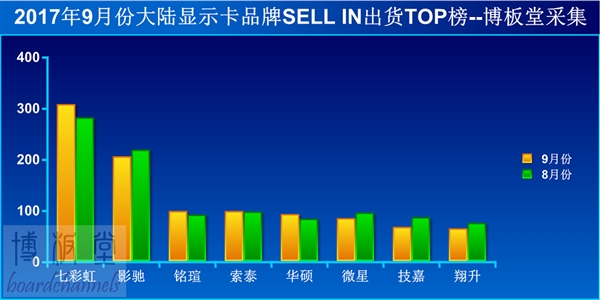 七彩虹显卡排行_2020年12月国内显卡品牌排名:七彩虹高居第一