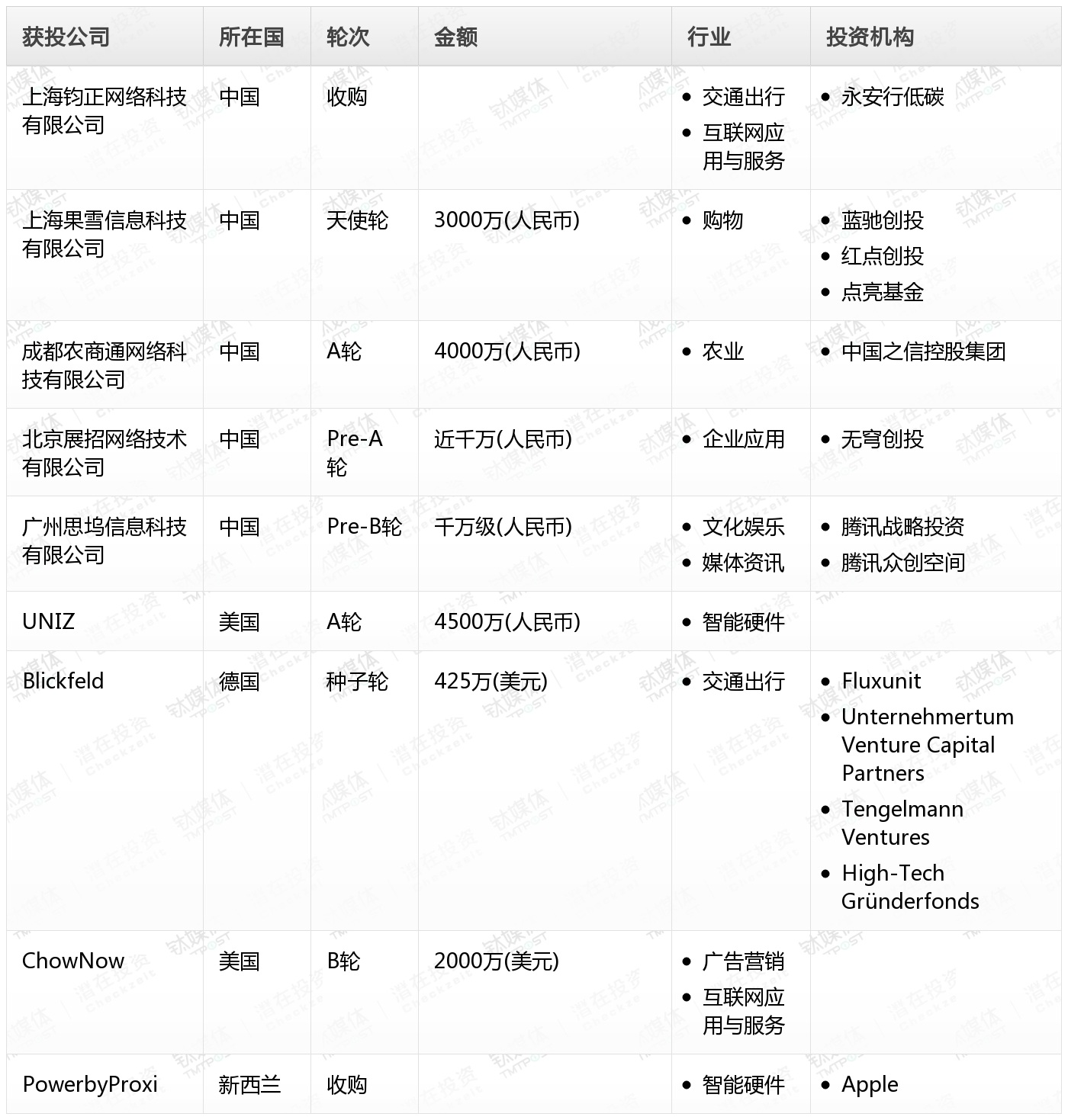 [投融资事件列表]