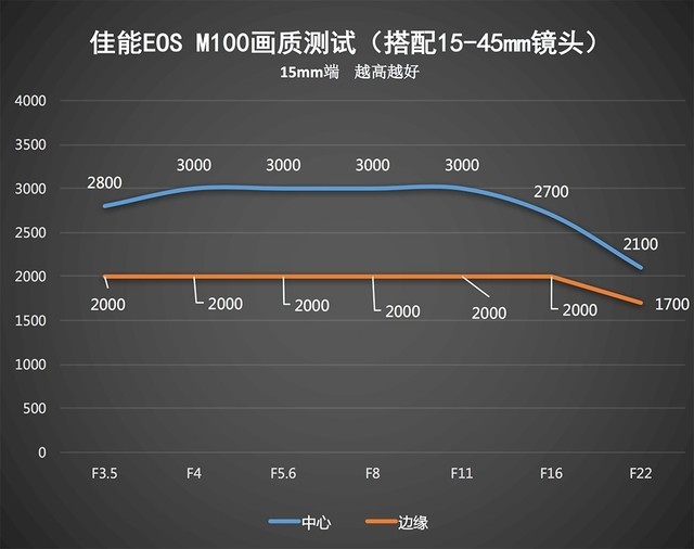 轻巧便携还有高颜值 佳能EOS M100评测 