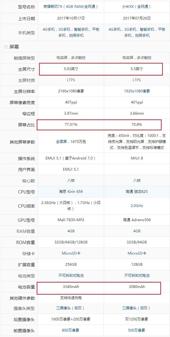 荣耀7x与小米5x参数对比整体来看,有着1600万像素高清双摄,800万前置