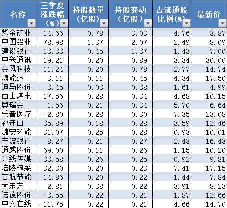 社保基金新进68只股票,重仓中兴通讯、紫金矿