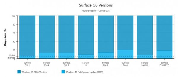 Windows 10＾߸һ 汾ռȴﵽ5.3%(1)