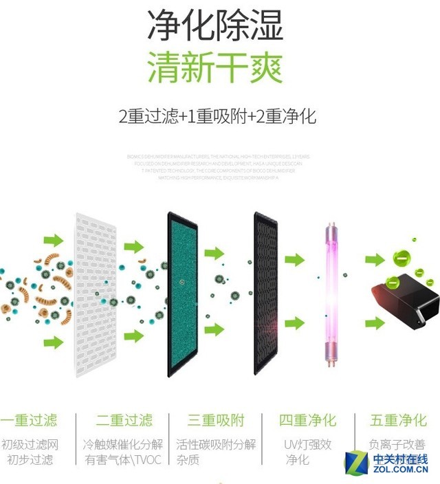 有这个功能的除湿机尽量不要买