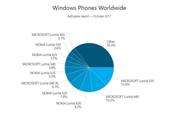 Windows 10＾߸һ 汾ռȴﵽ5.3%(2)