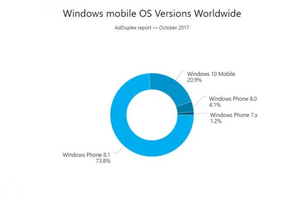Windows 10＾߸һ 汾ռȴﵽ5.3%(3)