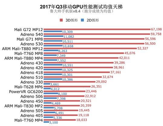 2017年Q3季度GPU排行出炉:王者荣耀拿MVP